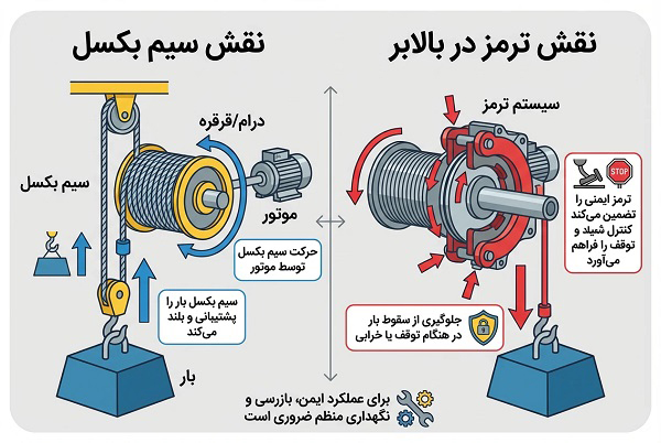 نقش سیم بکسل و ترمز در بالابر