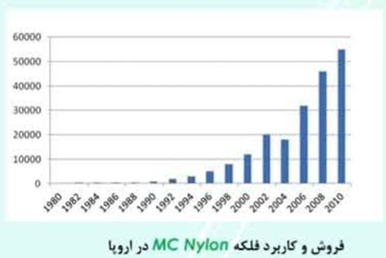 نمودار فروش و کاربد فلکه های Mc Nylon